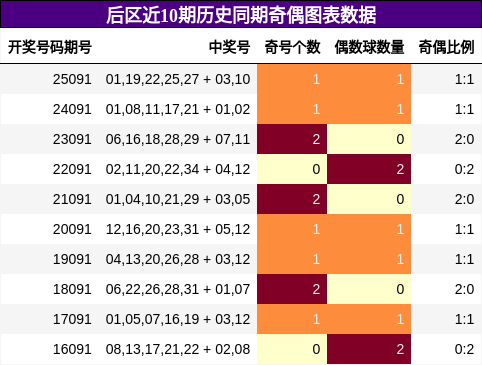 奇偶分析
