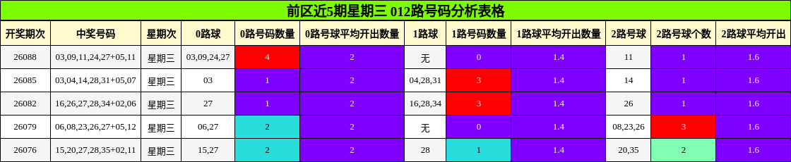 012路号码分析