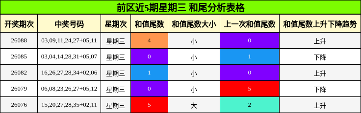 和尾分析