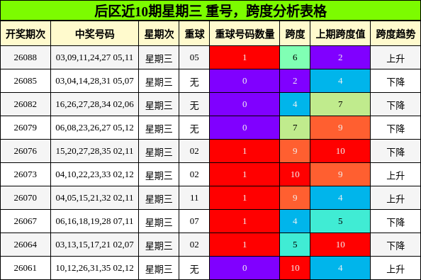 重号分析,跨度分析