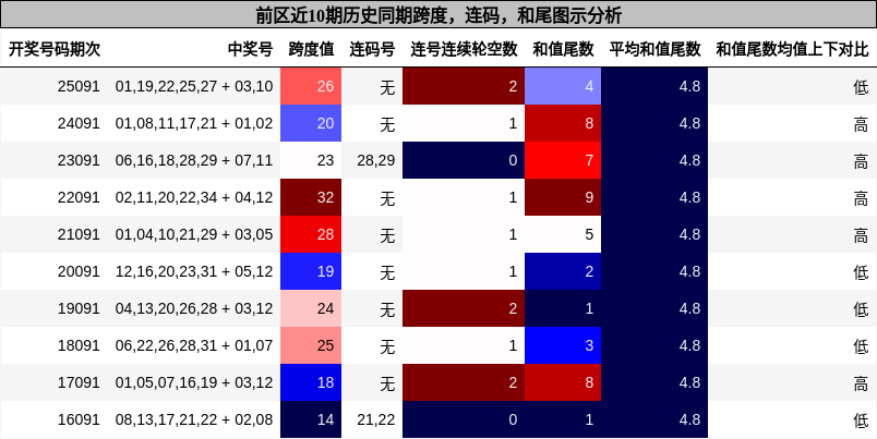 前区近10期历史同期跨度，连码，和尾图示分析