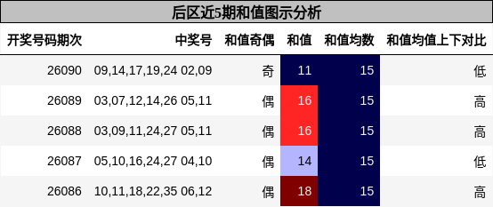 后区近5期和值图示分析