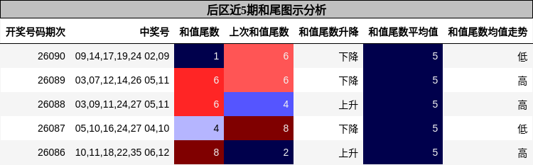 后区近5期和尾图示分析