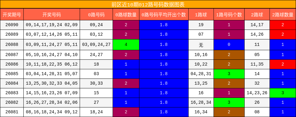 前区近10期012路号码数据图表