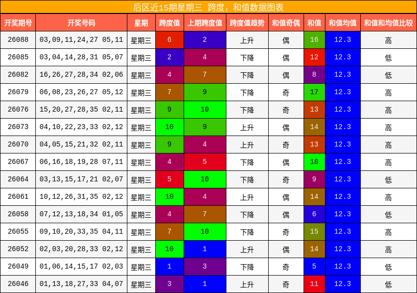 后区近15期星期三 跨度，和值数据图表