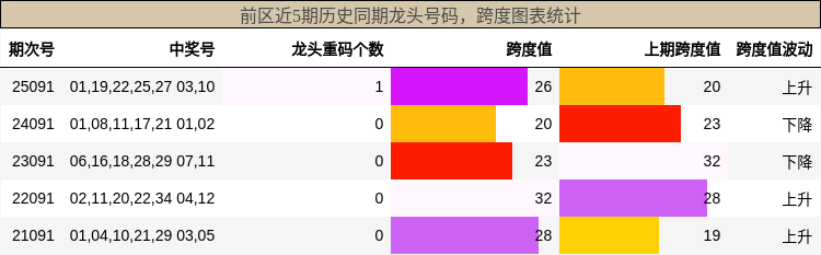 龙头号码分析，跨度分析