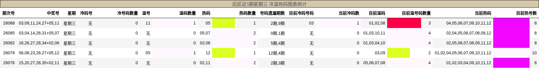 冷温热码分析