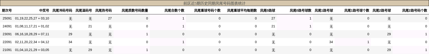 凤尾号码分析