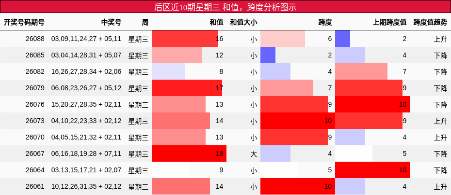 和值分析，跨度分析