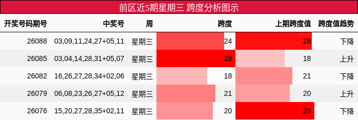 跨度分析