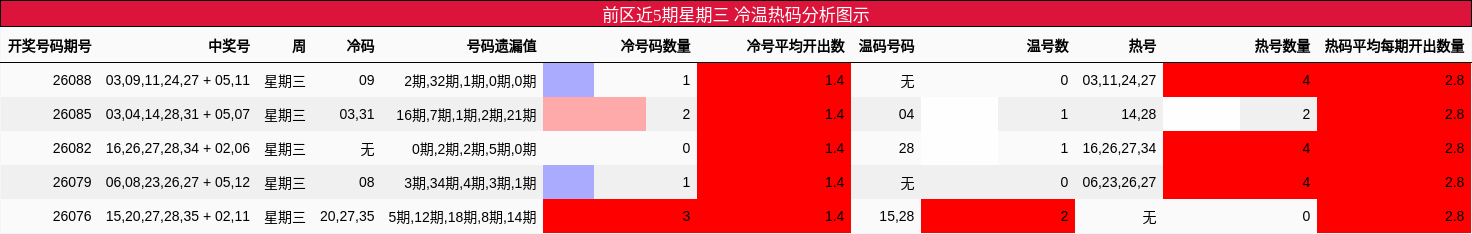 冷温热码分析