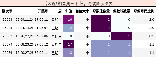 和值分析,奇偶分析