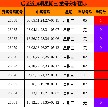 后区重号分析图示