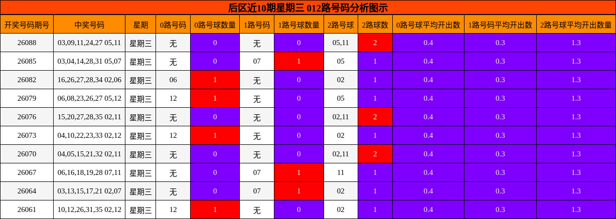 后区012路号码分析图示