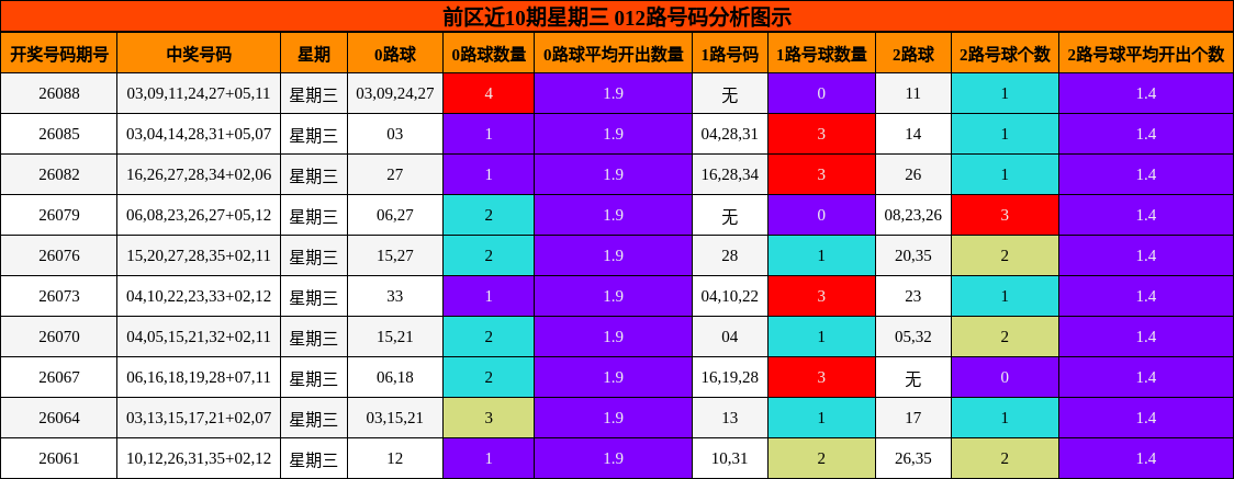 前区012路号码分析图示
