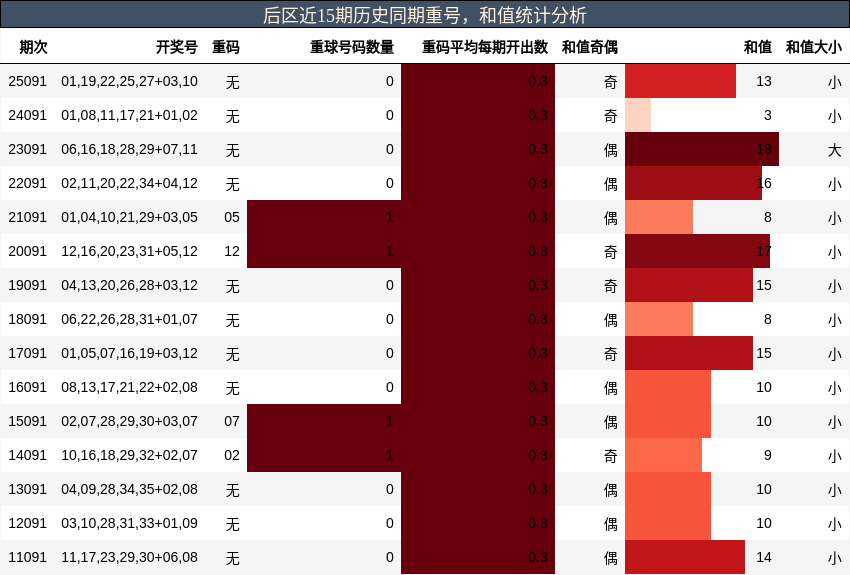 后区近15期历史同期重号，和值统计分析