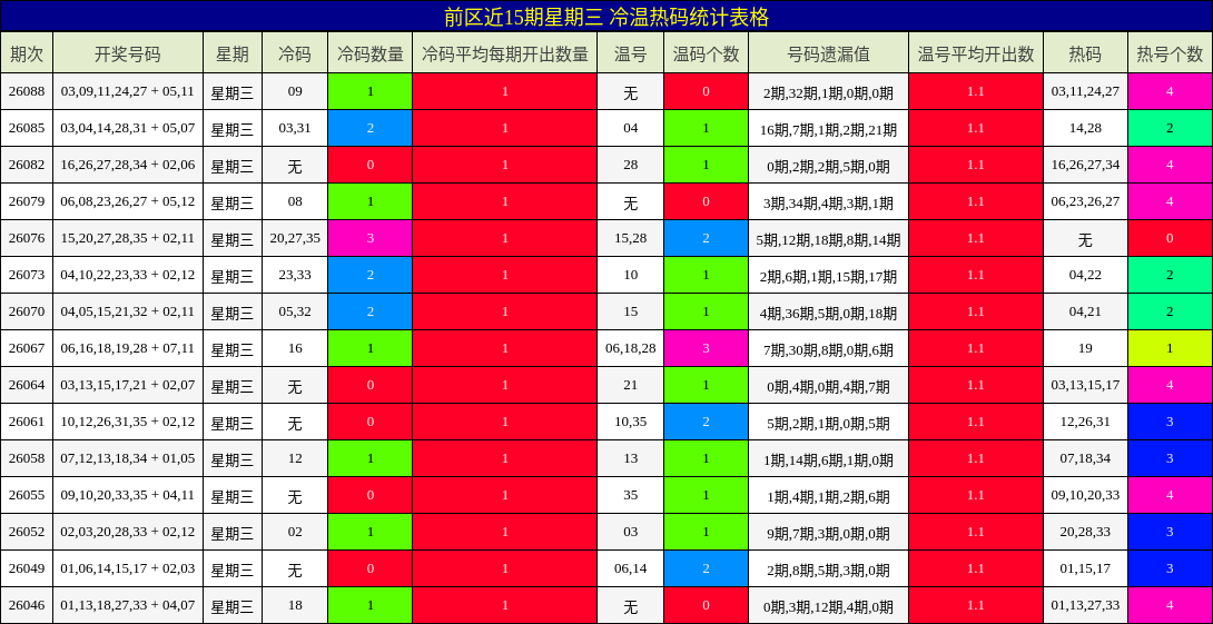 前区近15期星期三 冷温热码统计表格