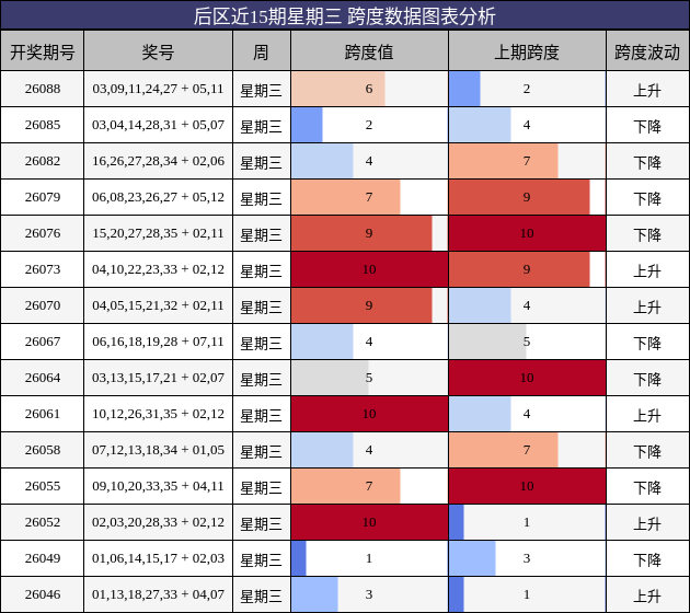后区跨度分析
