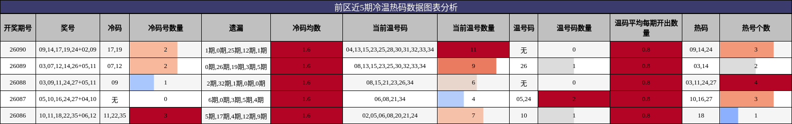 前区冷温热码分析