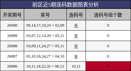 前区连码分析