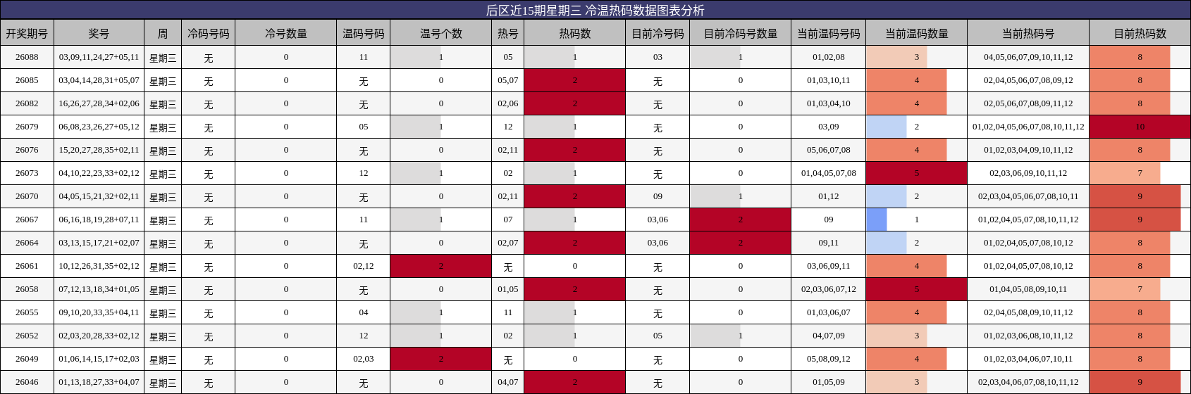 后区冷温热码分析