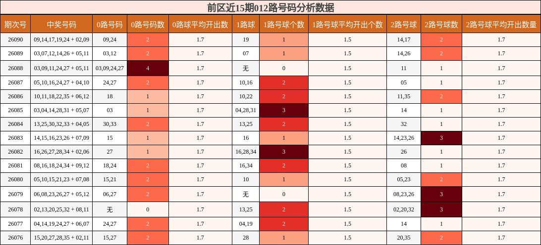 012路号码分析