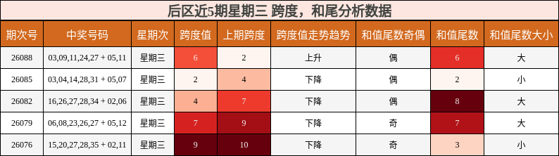 跨度分析,和尾分析