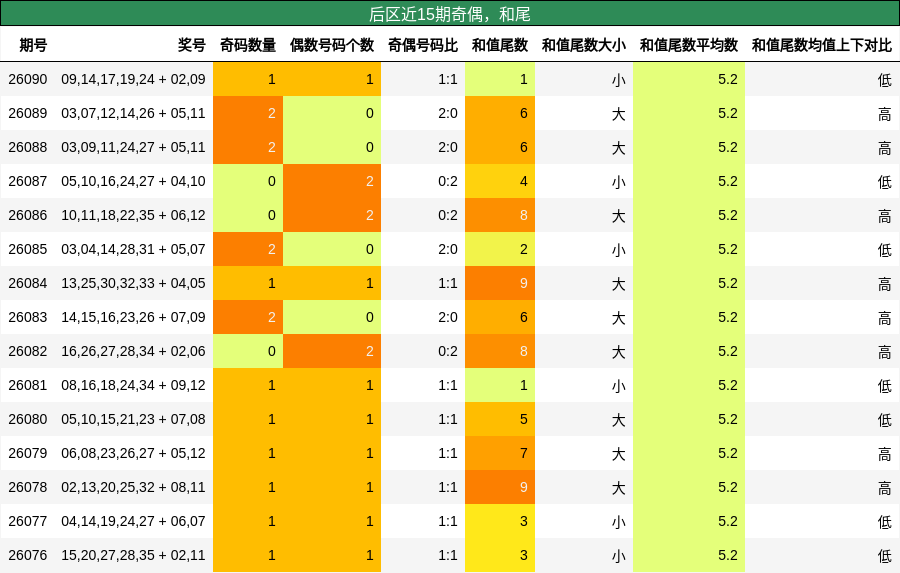 后区近15期奇偶，和尾