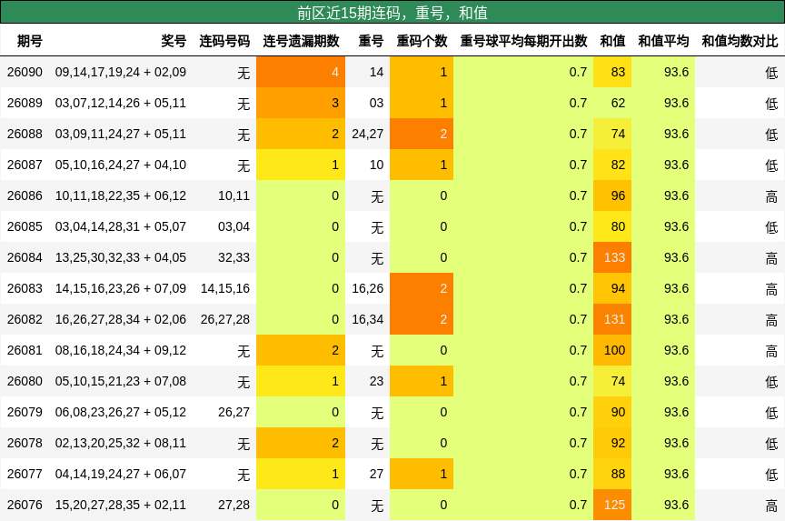 前区近15期连码，重号，和值