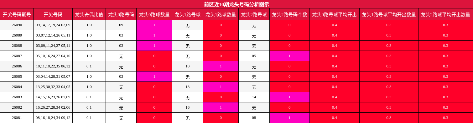 龙头号码分析