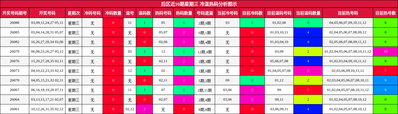 冷温热码分析
