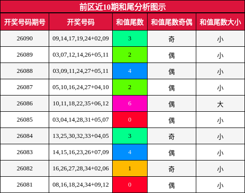 和尾分析
