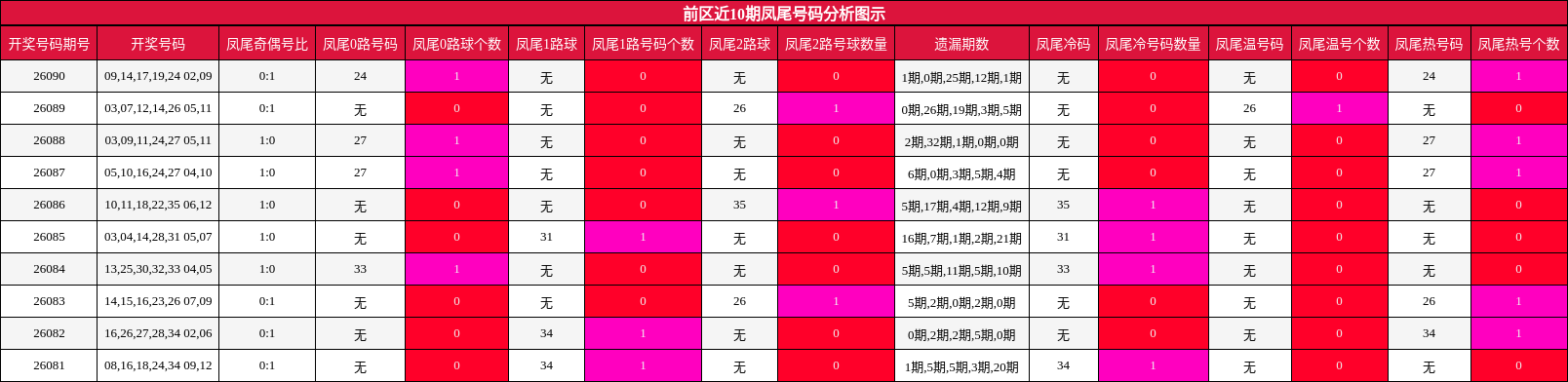 凤尾号码分析