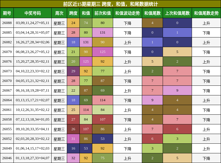 前区近15期星期三 跨度，和值，和尾数据统计