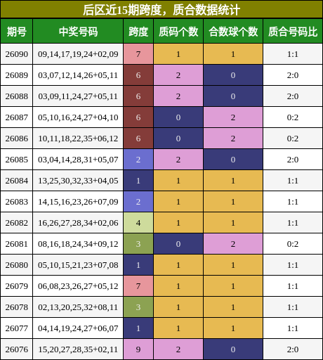 后区近15期跨度，质合数据统计