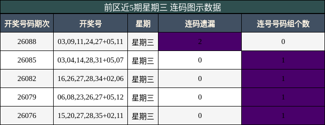 连码分析