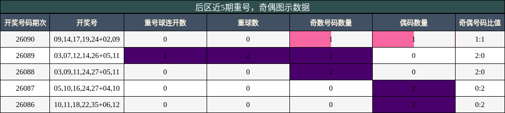 重号分析，奇偶分析