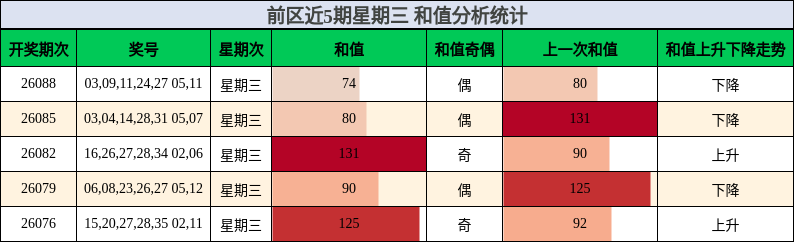 和值分析