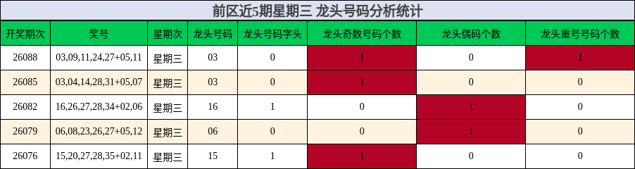 龙头号码分析