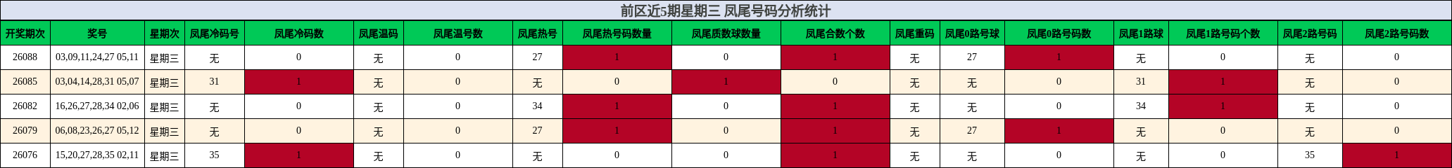 凤尾号码分析