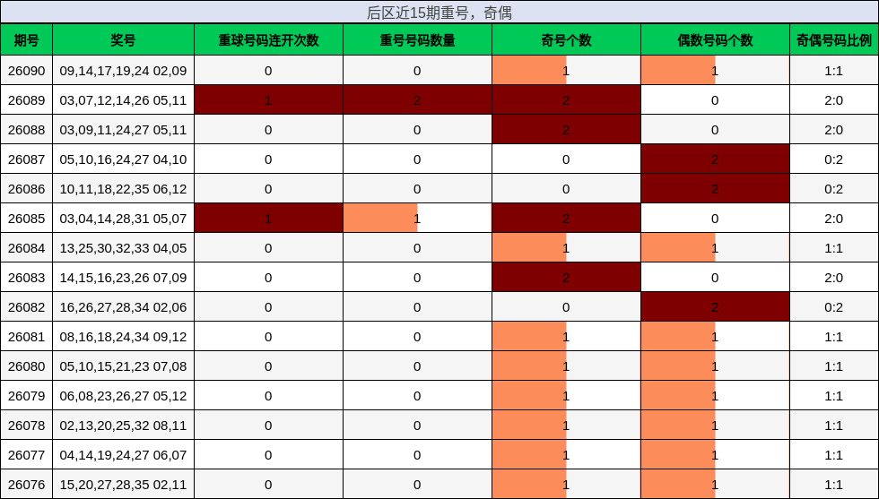 后区近15期重号，奇偶分析