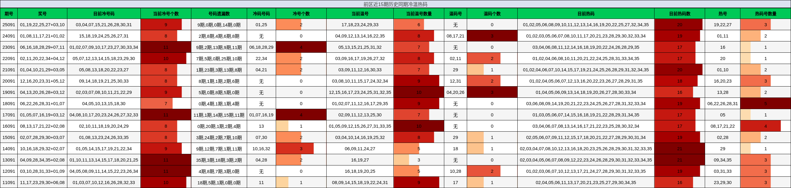 前区近15期历史同期冷温热码
