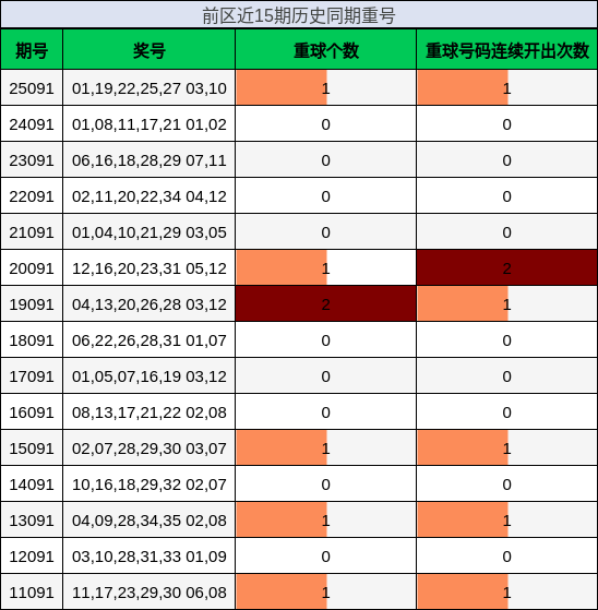 前区近15期历史同期重号