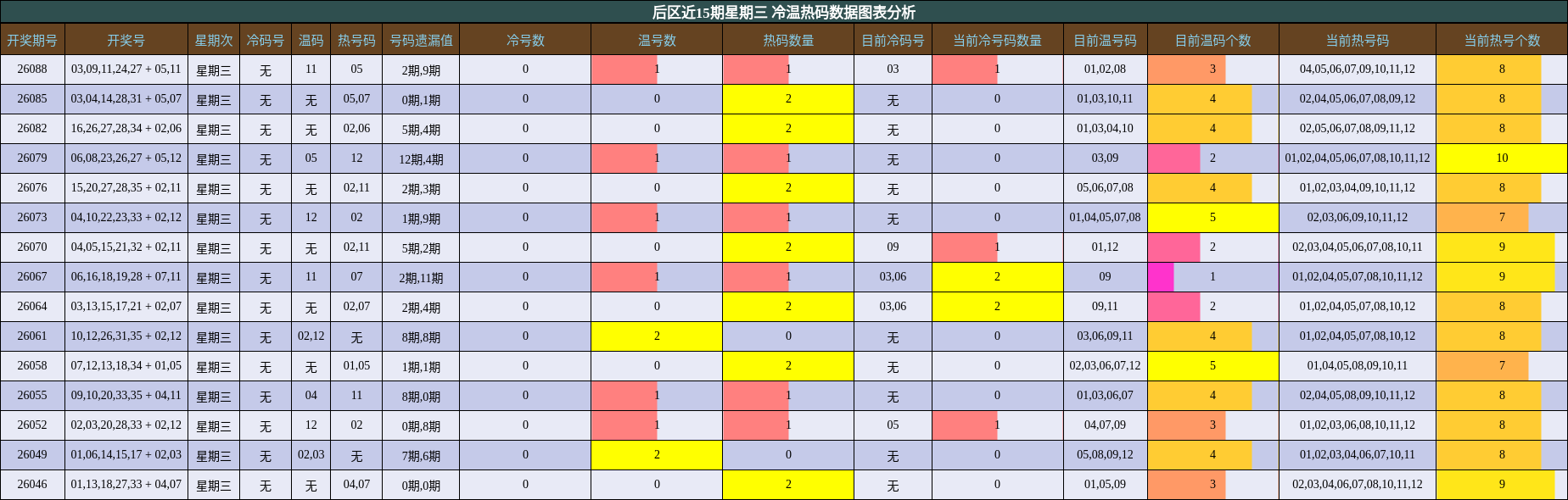 冷温热码分析
