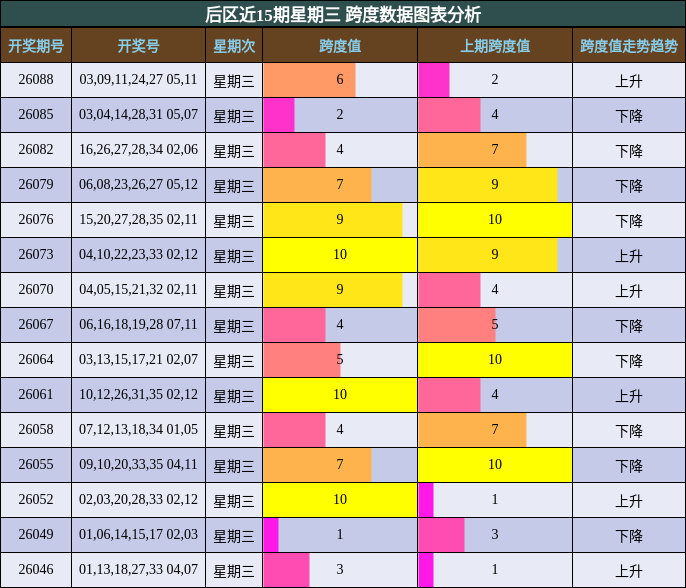 跨度分析