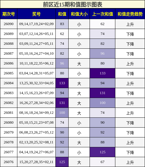 前区近15期和值图示图表