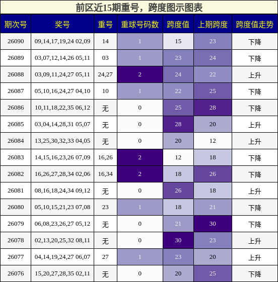 前区近15期重号，跨度图示图表