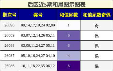 后区近5期和尾图示图表