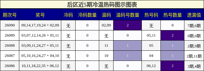 后区近5期冷温热码图示图表