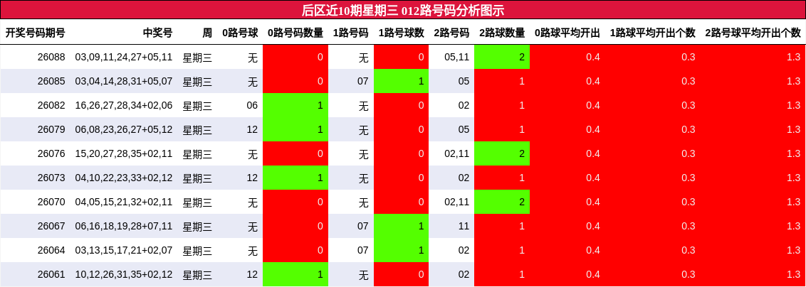 012路号码分析